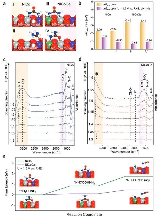 【DFT+实验】AFM：通过调节Co、Ge共掺杂Ni位点上的中间体吸附实现尿素到亚硝酸盐的定向电氧化