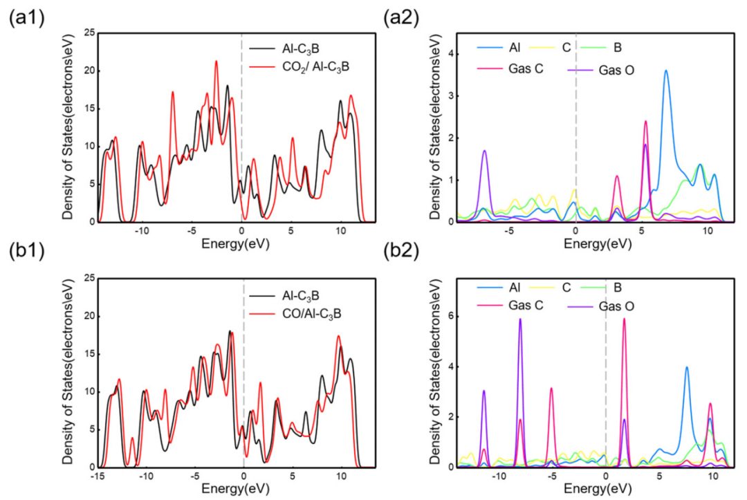 【纯计算】PCCP：Al掺杂的二维C3B纳米片对CO2和CO气体传感的机制研究