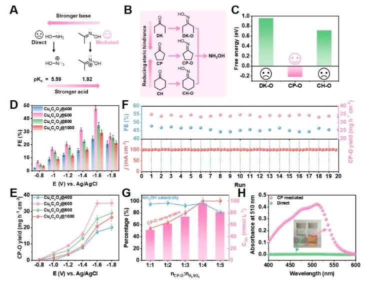 化学所​JACS：酮介导NO3−电还原，助力高效合成羟胺