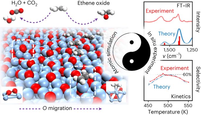 复旦大学刘智攀团队Nature Catalysis：揭示银催化剂的神秘面纱：乙烯高效转化新篇章！