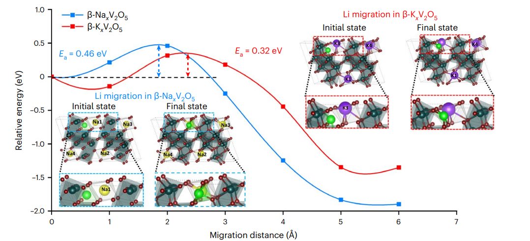 研究前沿：正极材料-预插层对锂离子扩散的影响 | Nature Materials