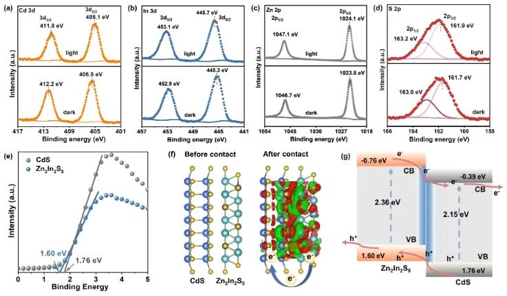 厦大ACS Catal.: CdS量子点修饰Zn2In2S5纳米片，高效催化苯甲醇C-C偶联与产氢