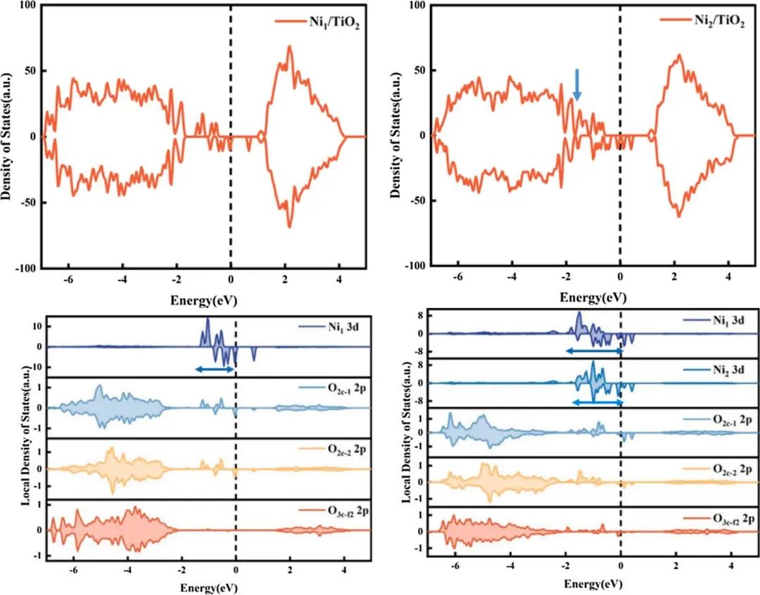 【纯计算】Appl. Surf. Sci.：密度泛函研究Ni2/TiO2电催化性能及电子性质