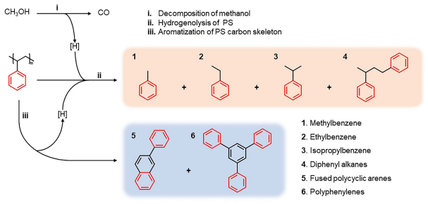 曾杰团队最新Angew：甲醇辅助脱聚法，实现聚苯乙烯高价值转化！