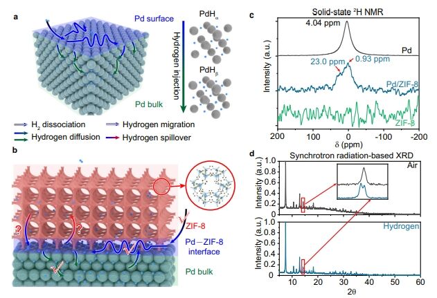 熊宇杰/龙冉Nature子刊: 光谱表征立大功！实现Pd与MOF间可逆氢溢出的可视化