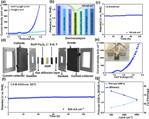 青科大ACS Catalysis：双掺杂策略调控Fe3O4的d带中心，促进碱性海水电解！