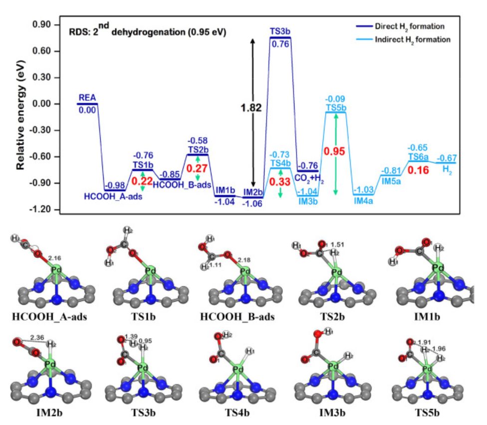 【纯计算】Int. J. Hydrogen Energ.：Pd@N-掺杂石墨烯上甲酸催化制氢的机理研究