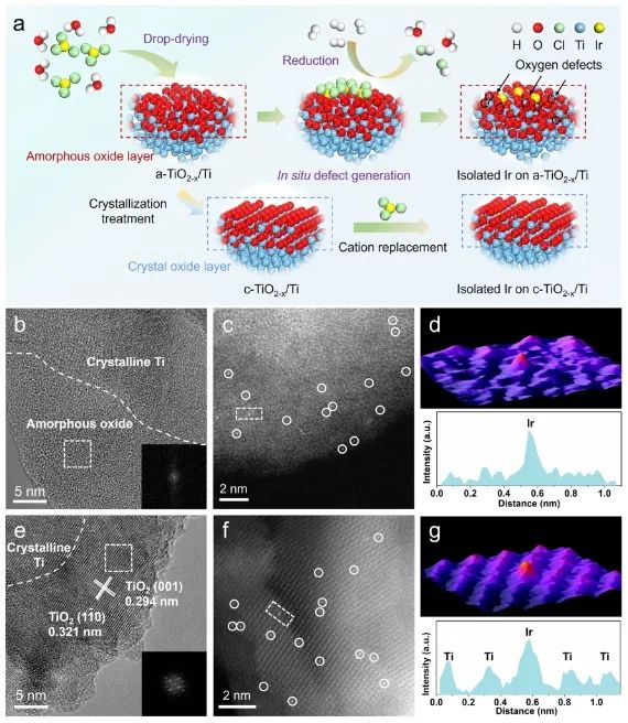 上交​JACS: 实现氧化钛表面非晶化，改造Ir单原子配位环境促进析氯反应