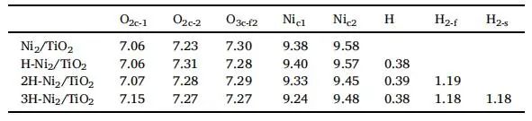 【纯计算】Appl. Surf. Sci.：密度泛函研究Ni2/TiO2电催化性能及电子性质