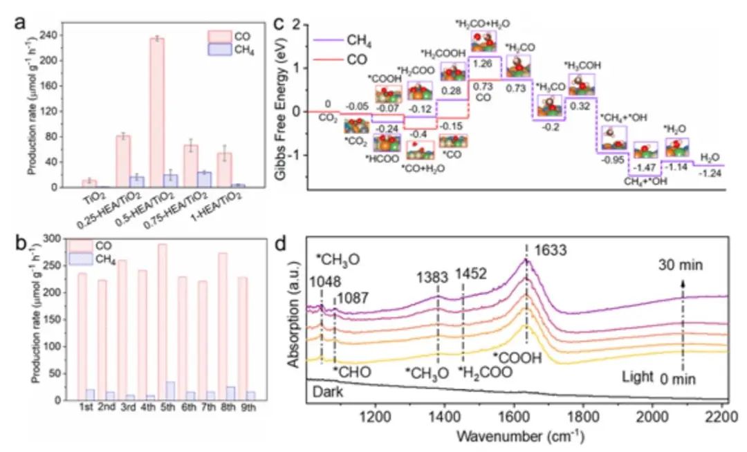 鲁汶大学/福大AM：HEA NPs高效光催化CO2还原