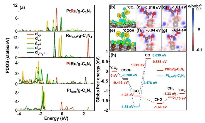 ​华师ACS Nano：Pt-Ru二聚化位点协同作用立大功，有效促进光催化CO2还原和H2析出