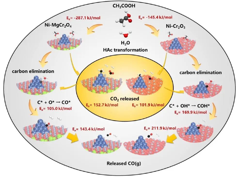 【DFT+实验】王宁/黄利宏ACS Catalysis：Ni-MgCr2O4尖晶石助力乙酸的自热重整