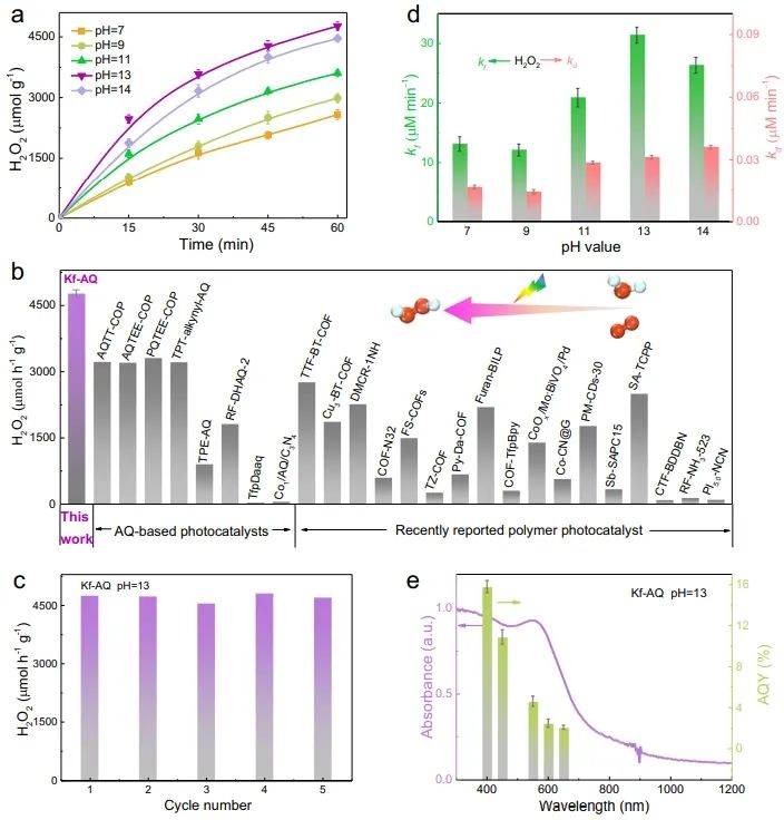 上海交大学Nature子刊：酮协同蒽醌，促进碱性条件下H2O2光合成