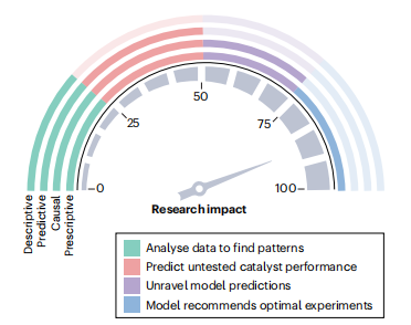 Nature Catalysis重磅综述：数据科学和机器学习，催化研究的未来利剑！