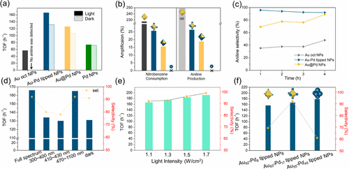 厦门大学ACS Catalysis: 位点选择性双金属异质纳米结构，实现高效光催化硝基苯加氢反应