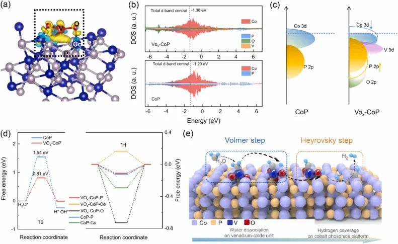 Nano Energy: VOx掺杂CoP催化剂协同双活性构型，全面促进HER动力学！