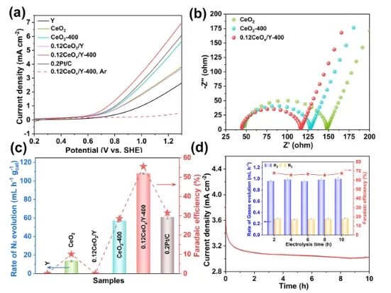 ​南开大学ACS Catalysis：CeOx中空位起大作用，驱动非水电解质中氨电氧化