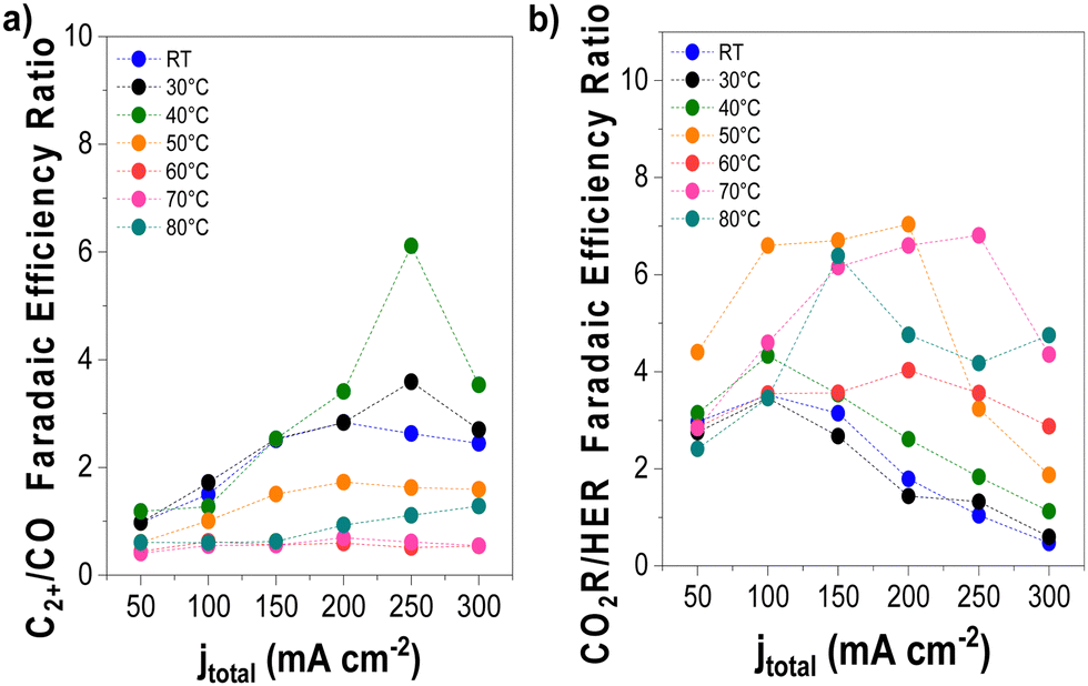 EES Catalysis: 关于高温下零间隙电解槽中二氧化碳电解的见解！