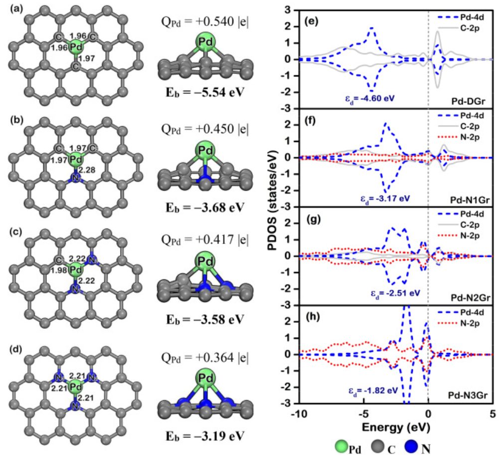 【纯计算】Int. J. Hydrogen Energ.：Pd@N-掺杂石墨烯上甲酸催化制氢的机理研究