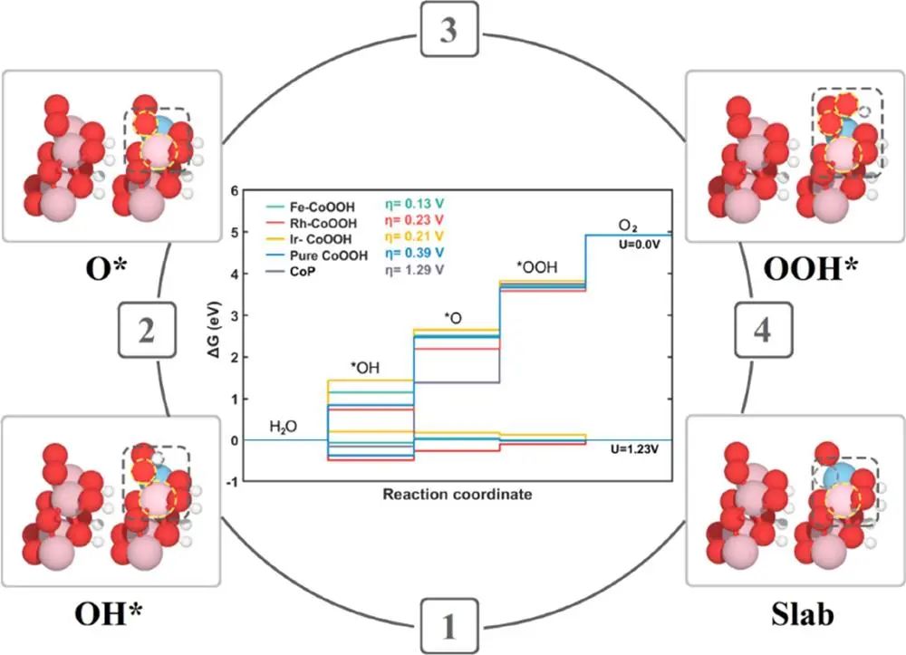 【纯计算】JPCC：DFT计算元素掺杂和表面氧化对整体水分解CoP的影响