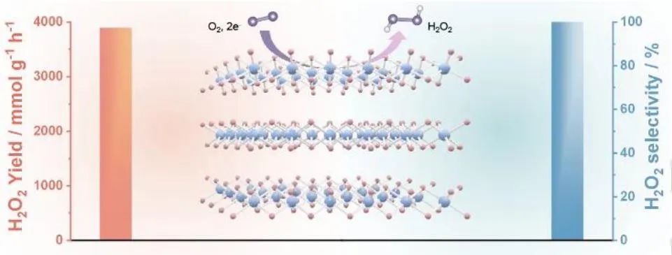 【DFT+实验】Angew.：用于在中性介质中高效电合成H2O2的亚稳态六方相SnO2纳米带