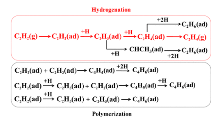 【纯计算】ACS AMI：亚表面化学提高Pd催化剂上C2H2半加氢催化活性