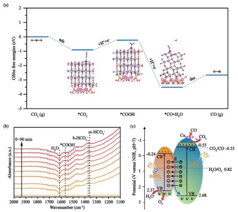 ​JACS: 调控TiO2含量减慢TiO2/BiVO4电子传输速率，实现100%选择性CO2光还原