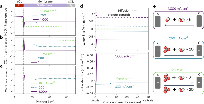 CO2还原，最新Nature Chemical Engineering！