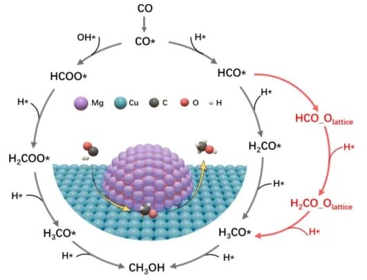 ​郑大ACS Catal.: Cu/MgO中Cu与MgO相互作用，促进CO加氢制甲醇