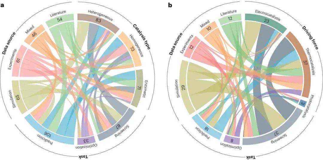 Nature Catalysis：机器学习大综述！数据科学加速催化研究进程！