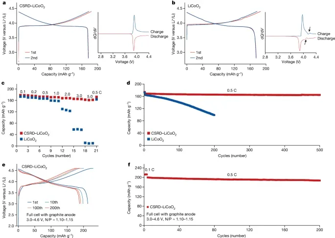 锂离子电池，今日重磅Nature！