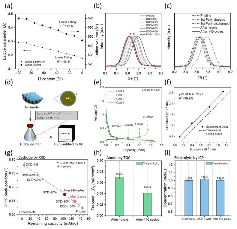 孟颖EES：量化LiNi0.5Mn1.5O4-石墨全电池锂存储