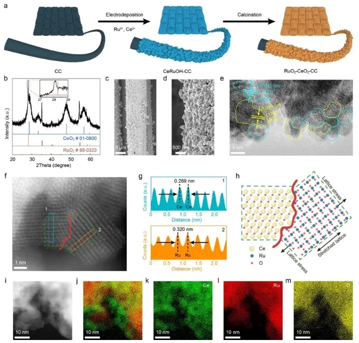 郑州大学ACS Catalysis：晶格匹配策略起大作用，构建RuO2-CeO2用于高效催化酸性水氧化
