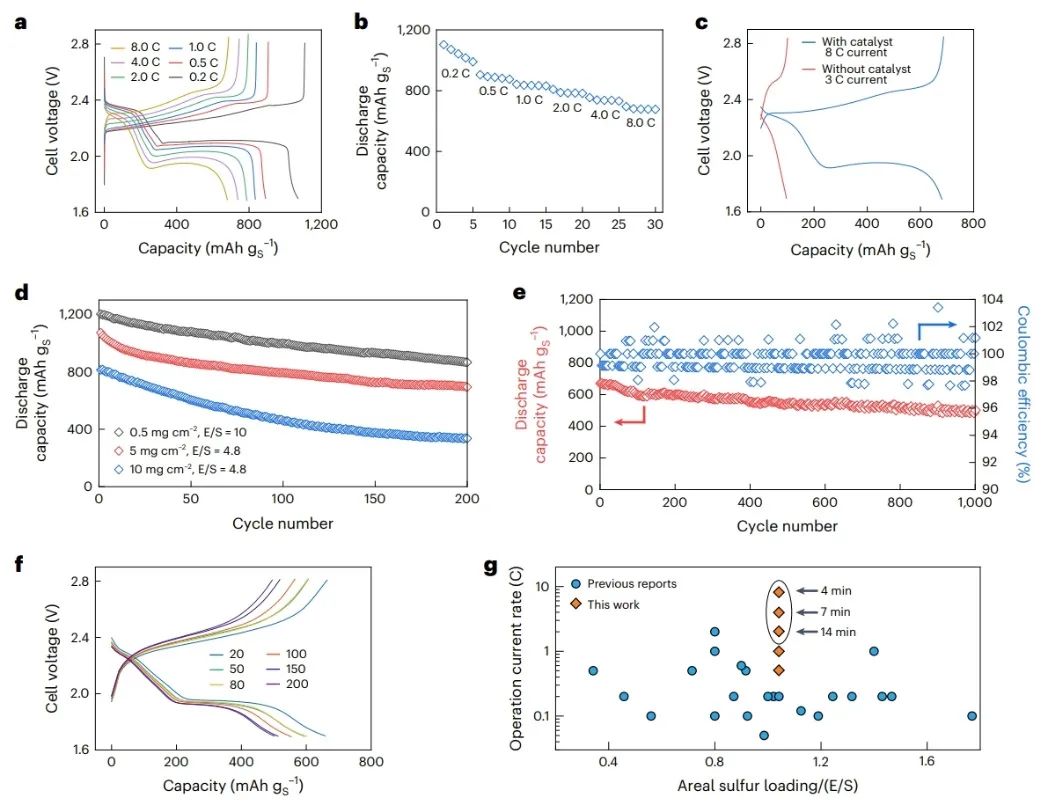 ​乔世璋Nat. Nanotech.：过渡金属/碳纳米复合电催化剂实现高功率锂||硫电池