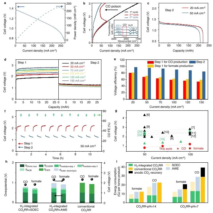 武汉大学Nature子刊：氢氧化耦合CO2电还原，可有效降低能量损失