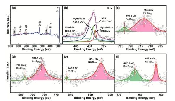 ​四单位联合Adv. Sci.：构建高熵单原子催化剂，实现酸碱条件下高效氧还原