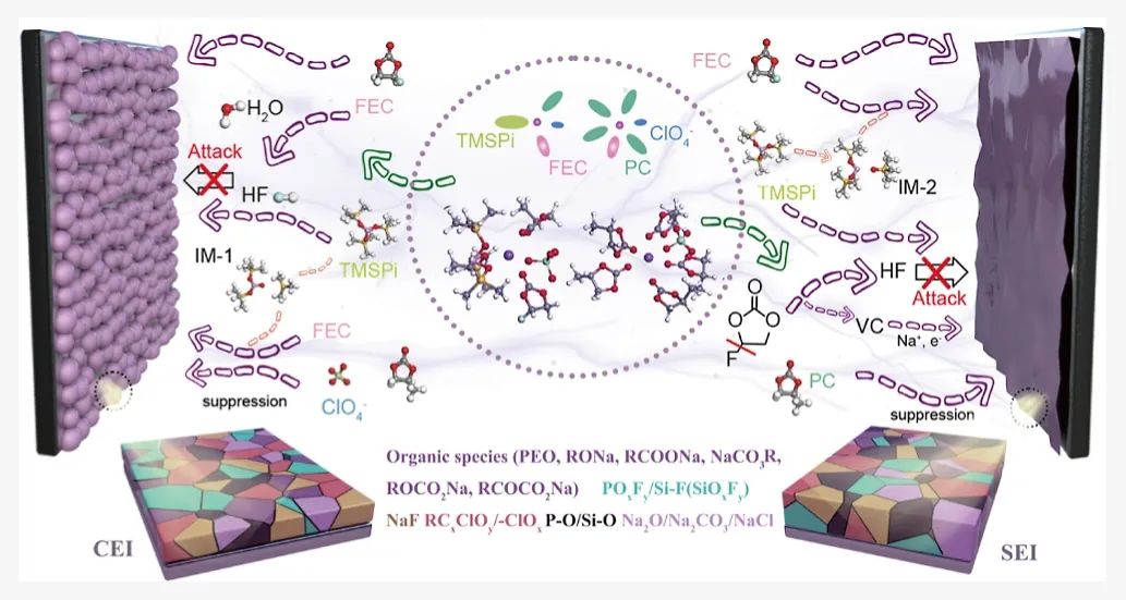 东北师大​JACS：磷/硅协同界面实现超宽温（−25 至 75 °C）钠离子电池的电解质化学