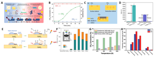 香港中文大学AM综述：光热催化CO2转化最新进展！