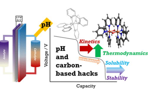 JACS：调控电解液pH改善铁基有机金属配合物水系氧化还原液流电池性能及其长期稳定性研究