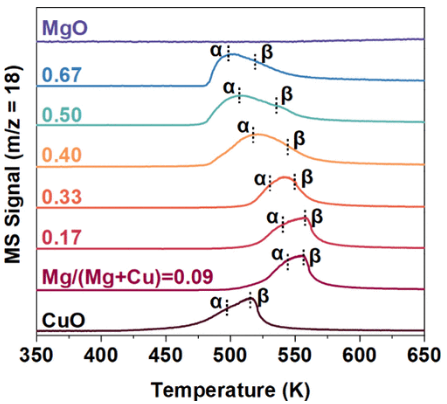 郑大/华东理工ACS Catalysis：CO加氢制甲醇，催化剂中Cu和MgO的相互作用！