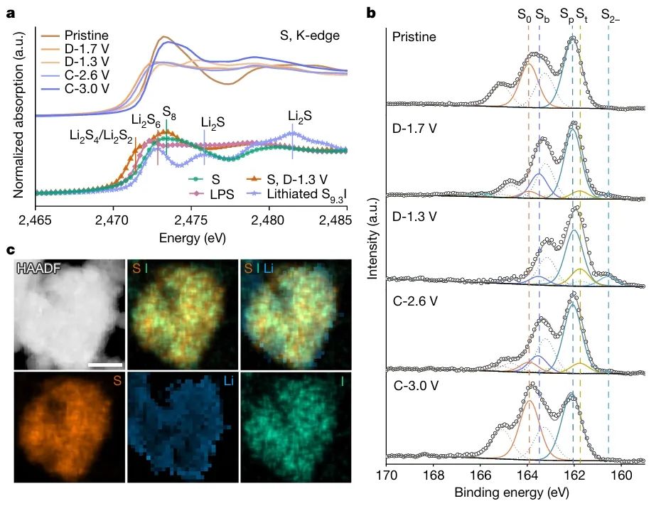 Nature：导电硫-碘正极用于固态锂-硫电池的修复