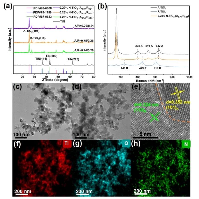 西北大学ACS Nano: N掺杂混晶TiO2，直接光催化CH4氧化制HCHO