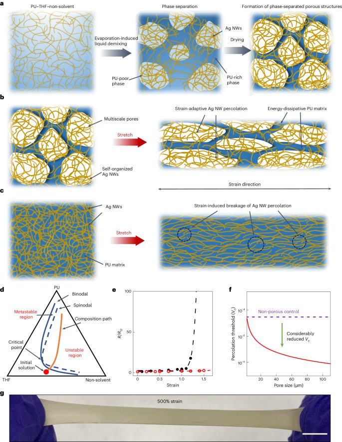 Nature Nanotechnology：无线供电、600%应变稳定电导，多孔纳米材料电子设备