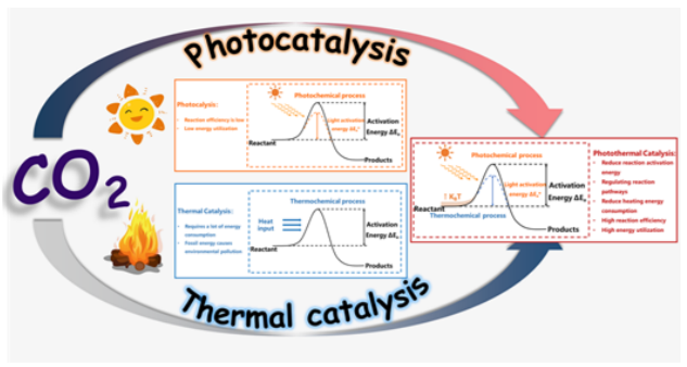 香港中文大学AM综述：光热催化CO2转化最新进展！