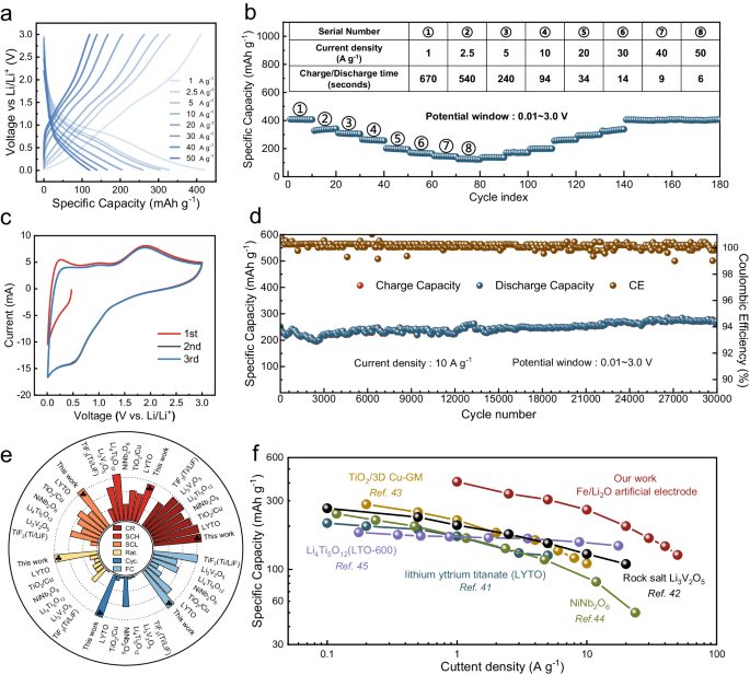 余桂华等Nature子刊：6秒充/放电、3万次循环！