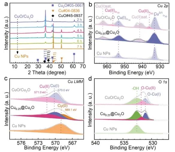 ​东南Angew.: 调制CuO/Cu2O上Cu(0)/Cu(I)界面，增强CO2电还原为C2