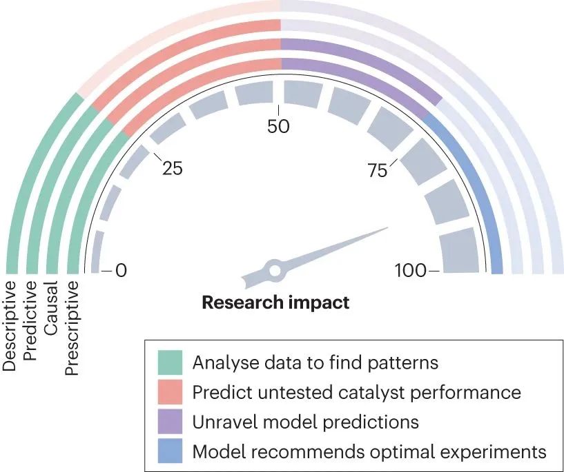 Nature Catalysis：机器学习大综述！数据科学加速催化研究进程！