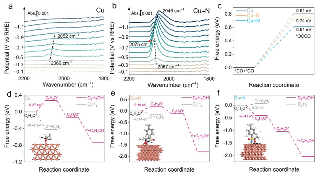 复旦大学郑耿锋团队JACS：调节电子离域态，调控键裂解顺序，将CO2还原转化为乙醇！