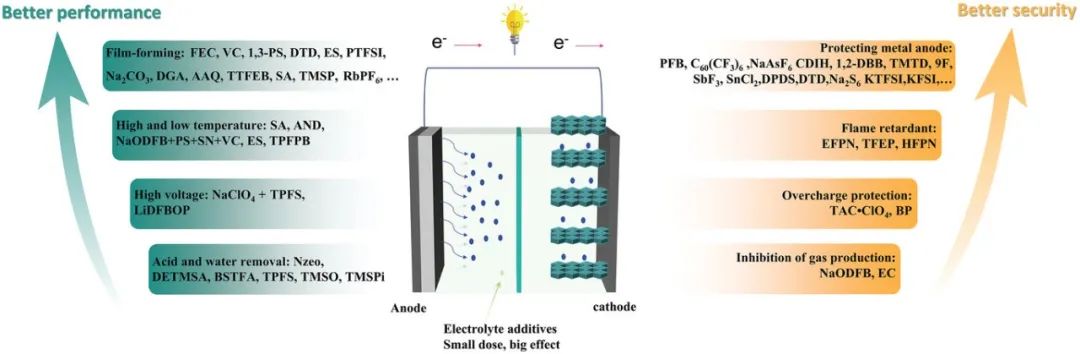 侴术雷/李丽最新AFM综述：钠电池电解液添加剂！