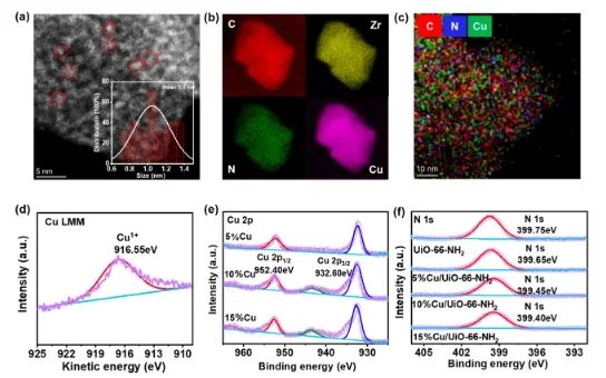 石大/利物浦大学ACS Catal.: 构建Cu/UiO-66-NH2催化剂，实现等离子体催化CH4氧化合成C2+